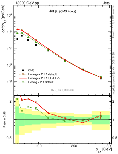 Plot of j.pt in 13000 GeV pp collisions