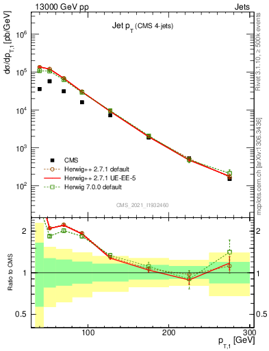 Plot of j.pt in 13000 GeV pp collisions