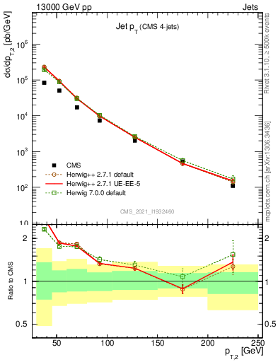 Plot of j.pt in 13000 GeV pp collisions