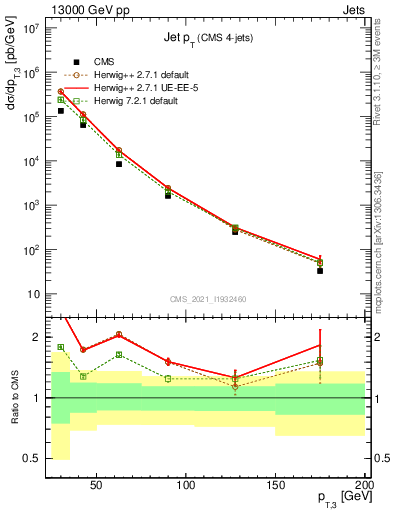 Plot of j.pt in 13000 GeV pp collisions