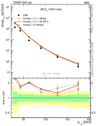 Plot of j.pt in 13000 GeV pp collisions