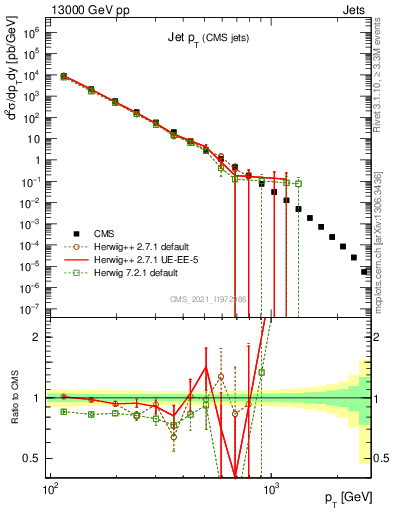 Plot of j.pt in 13000 GeV pp collisions