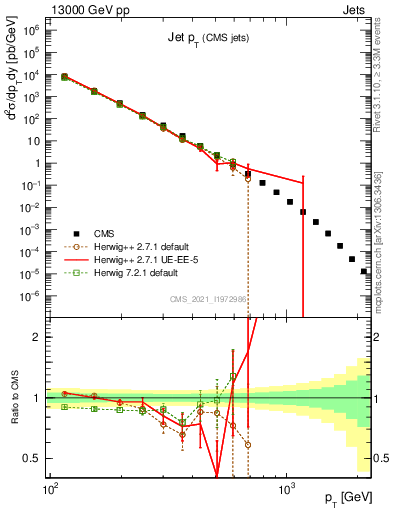 Plot of j.pt in 13000 GeV pp collisions