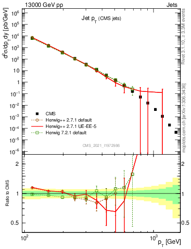 Plot of j.pt in 13000 GeV pp collisions