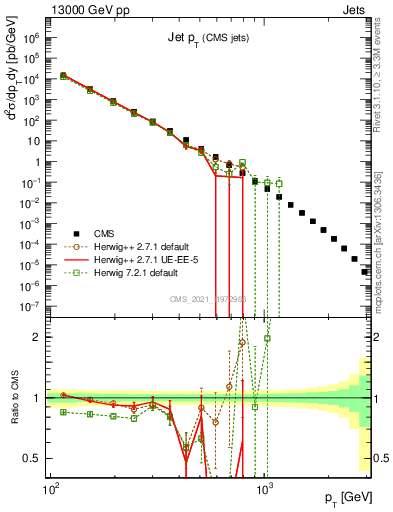 Plot of j.pt in 13000 GeV pp collisions