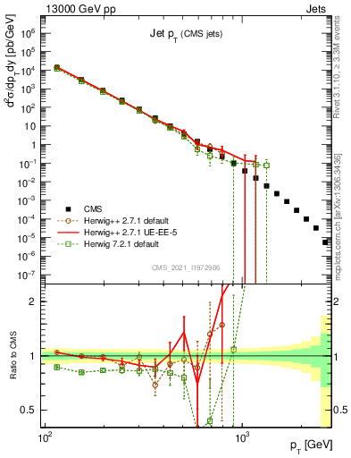 Plot of j.pt in 13000 GeV pp collisions