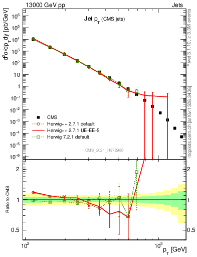 Plot of j.pt in 13000 GeV pp collisions