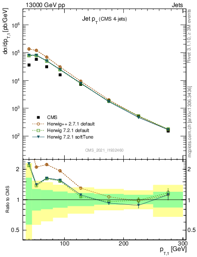 Plot of j.pt in 13000 GeV pp collisions