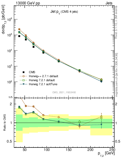 Plot of j.pt in 13000 GeV pp collisions