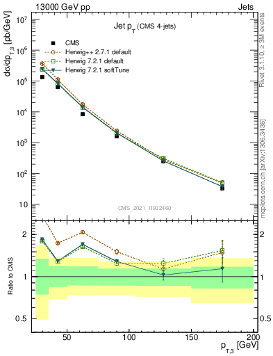 Plot of j.pt in 13000 GeV pp collisions