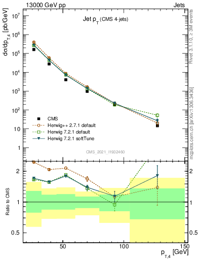 Plot of j.pt in 13000 GeV pp collisions