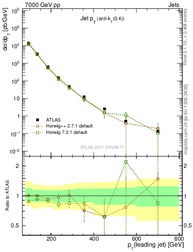 Plot of j.pt in 7000 GeV pp collisions