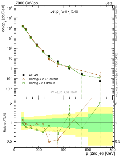 Plot of j.pt in 7000 GeV pp collisions