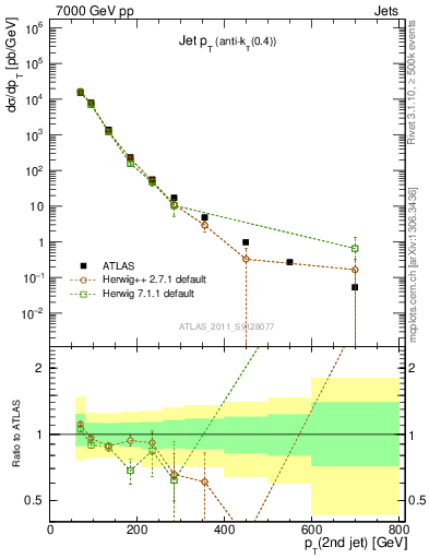 Plot of j.pt in 7000 GeV pp collisions