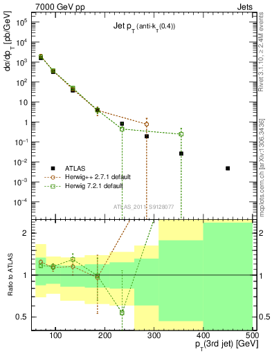 Plot of j.pt in 7000 GeV pp collisions