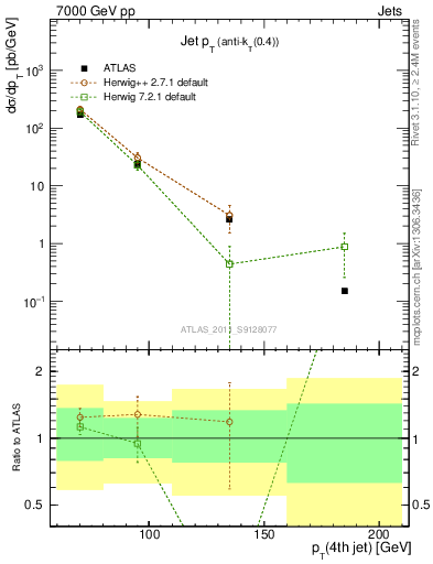 Plot of j.pt in 7000 GeV pp collisions