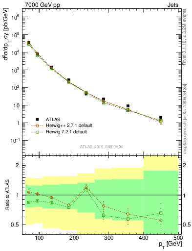 Plot of j.pt in 7000 GeV pp collisions