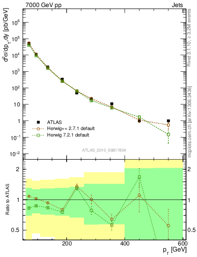 Plot of j.pt in 7000 GeV pp collisions