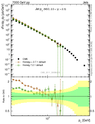 Plot of j.pt in 7000 GeV pp collisions