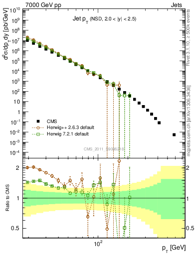 Plot of j.pt in 7000 GeV pp collisions