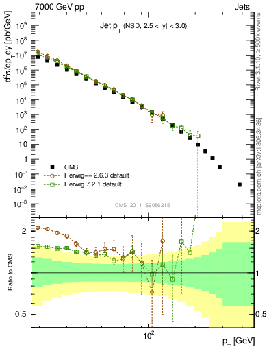 Plot of j.pt in 7000 GeV pp collisions