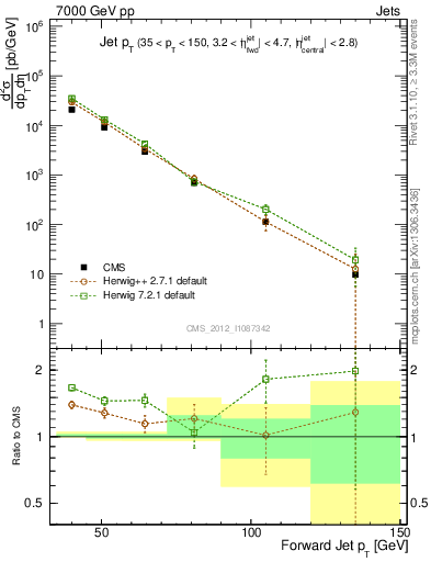 Plot of j.pt in 7000 GeV pp collisions