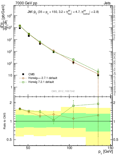 Plot of j.pt in 7000 GeV pp collisions