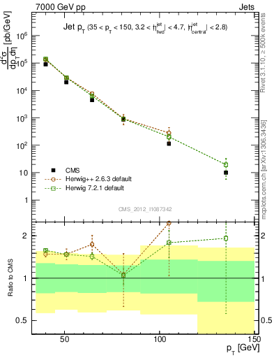 Plot of j.pt in 7000 GeV pp collisions