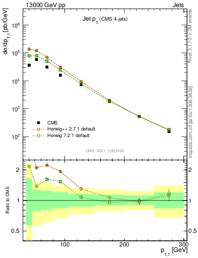 Plot of j.pt in 13000 GeV pp collisions