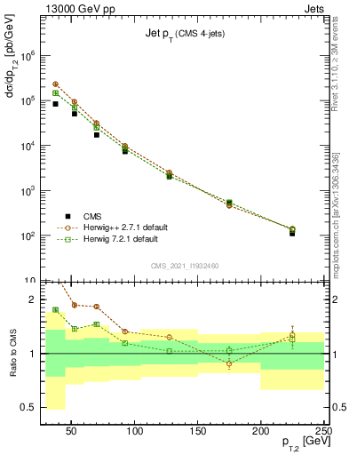 Plot of j.pt in 13000 GeV pp collisions