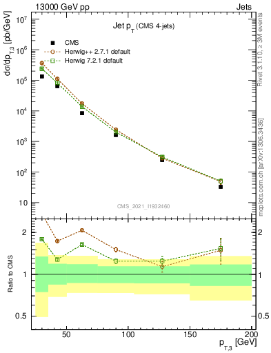 Plot of j.pt in 13000 GeV pp collisions