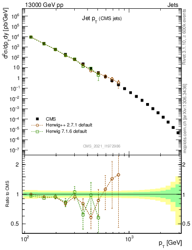 Plot of j.pt in 13000 GeV pp collisions