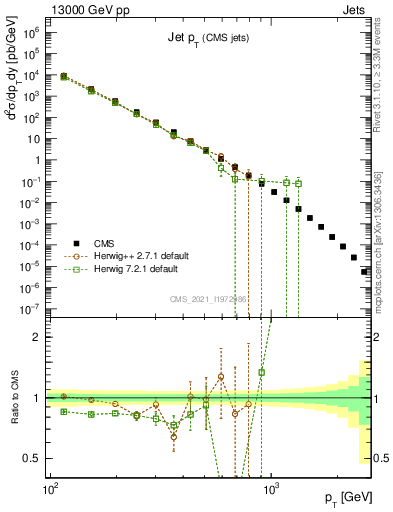 Plot of j.pt in 13000 GeV pp collisions