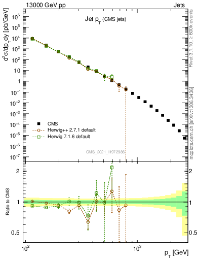 Plot of j.pt in 13000 GeV pp collisions