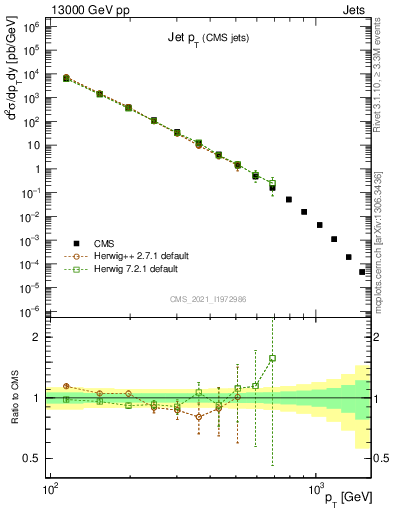 Plot of j.pt in 13000 GeV pp collisions