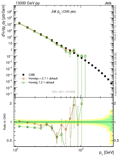 Plot of j.pt in 13000 GeV pp collisions