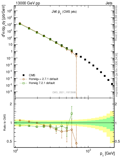 Plot of j.pt in 13000 GeV pp collisions