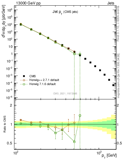 Plot of j.pt in 13000 GeV pp collisions