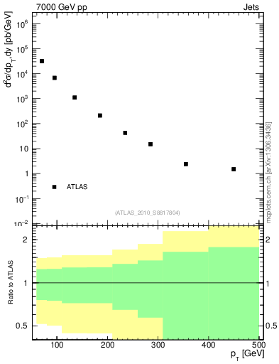 Plot of j.pt in 7000 GeV pp collisions