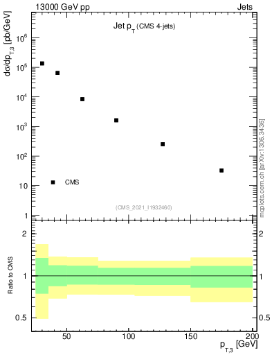 Plot of j.pt in 13000 GeV pp collisions