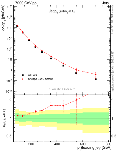 Plot of j.pt in 7000 GeV pp collisions