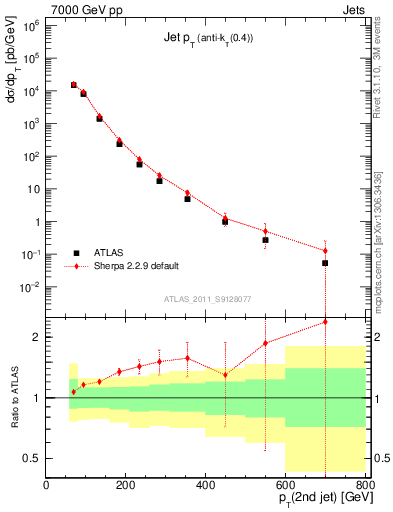 Plot of j.pt in 7000 GeV pp collisions