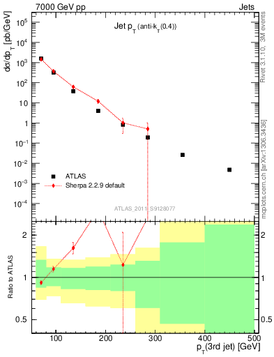 Plot of j.pt in 7000 GeV pp collisions