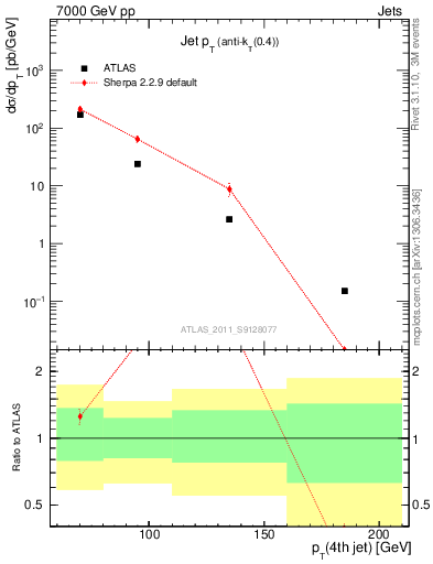 Plot of j.pt in 7000 GeV pp collisions