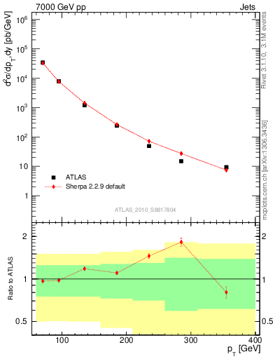 Plot of j.pt in 7000 GeV pp collisions