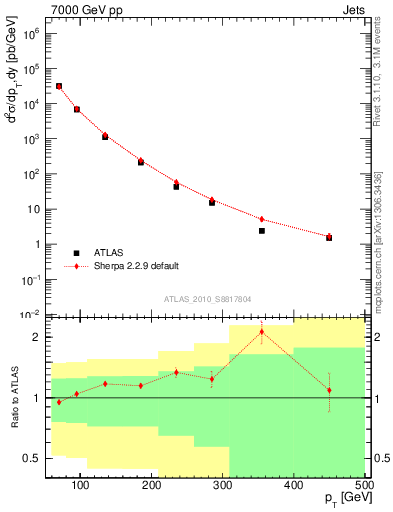 Plot of j.pt in 7000 GeV pp collisions