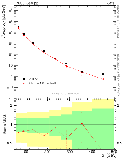 Plot of j.pt in 7000 GeV pp collisions