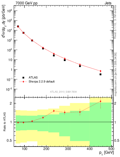 Plot of j.pt in 7000 GeV pp collisions