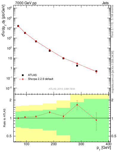 Plot of j.pt in 7000 GeV pp collisions