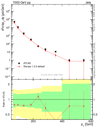 Plot of j.pt in 7000 GeV pp collisions